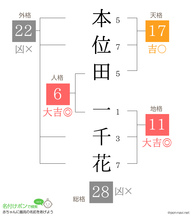本位田 一千花さんの姓名判断結果