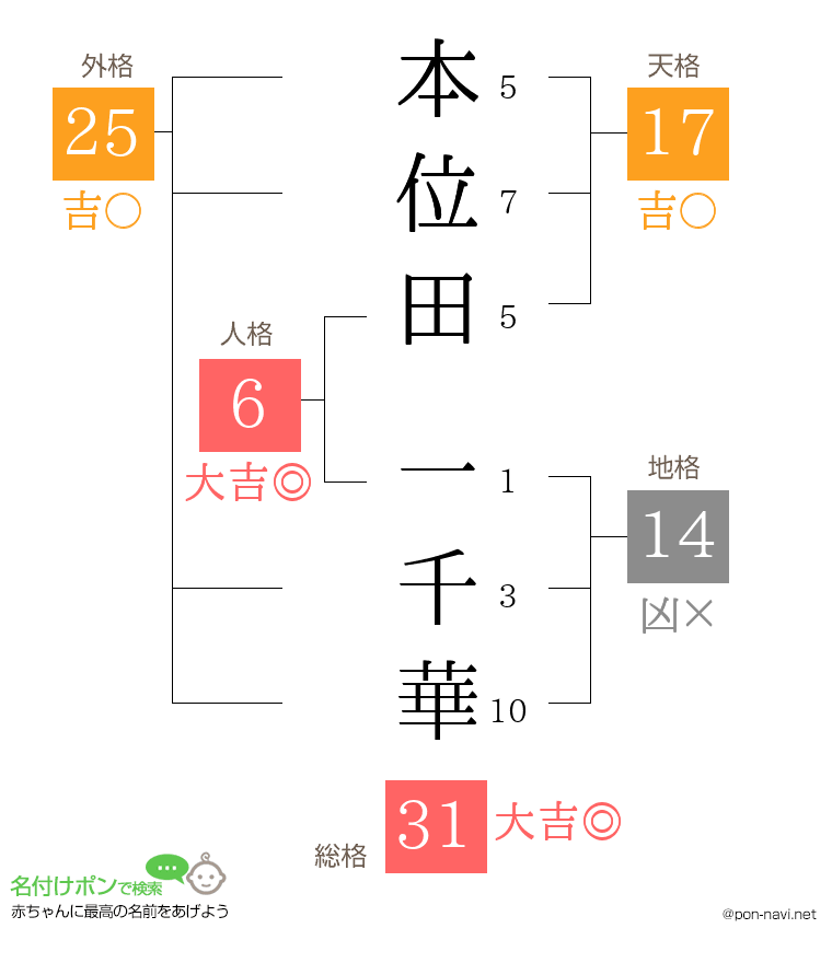 本位田 一千華さんの姓名判断結果