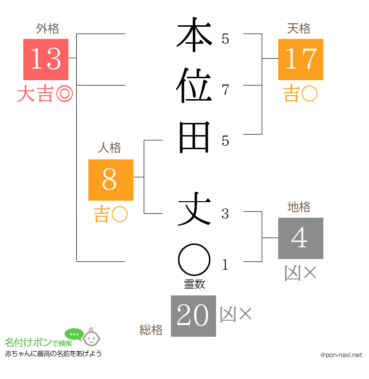 本位田 丈さんの姓名判断結果