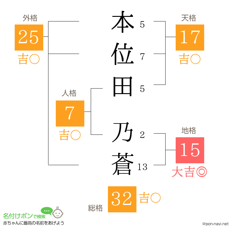 本位田 乃蒼さんの姓名判断結果