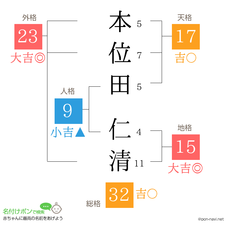 本位田 仁清さんの姓名判断結果