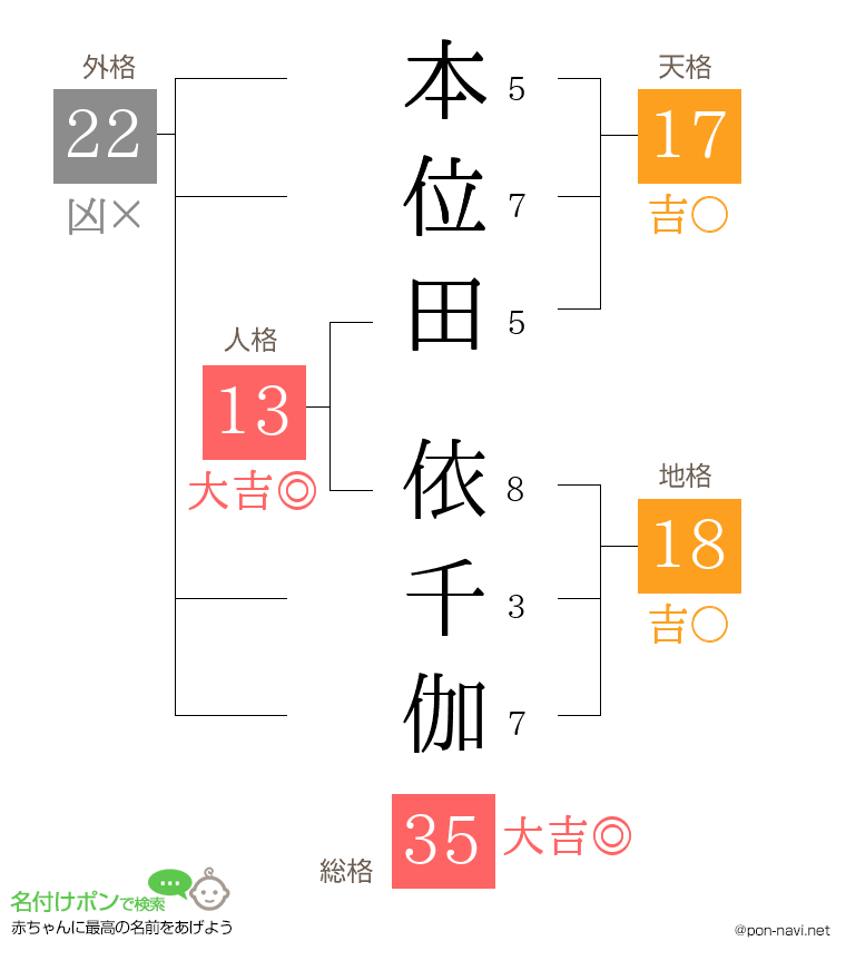 本位田 依千伽さんの姓名判断結果