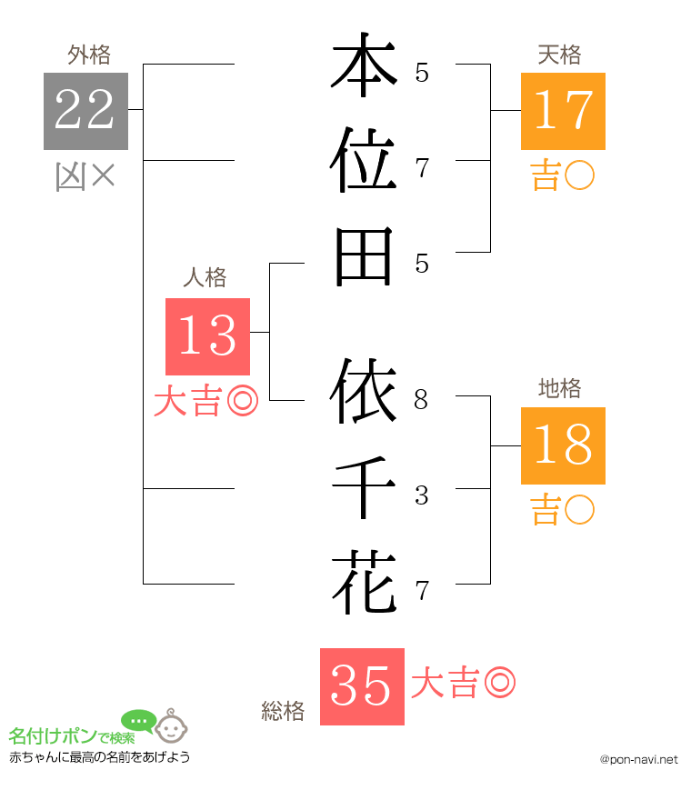 本位田 依千花さんの姓名判断結果