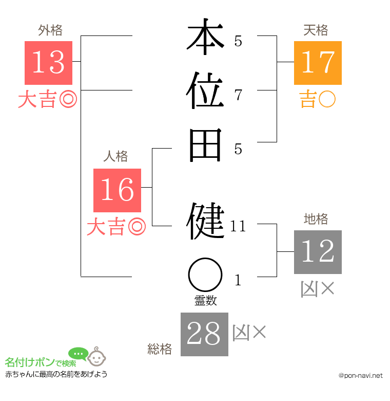 本位田 健さんの姓名判断結果