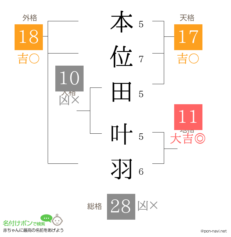 本位田 叶羽さんの姓名判断結果