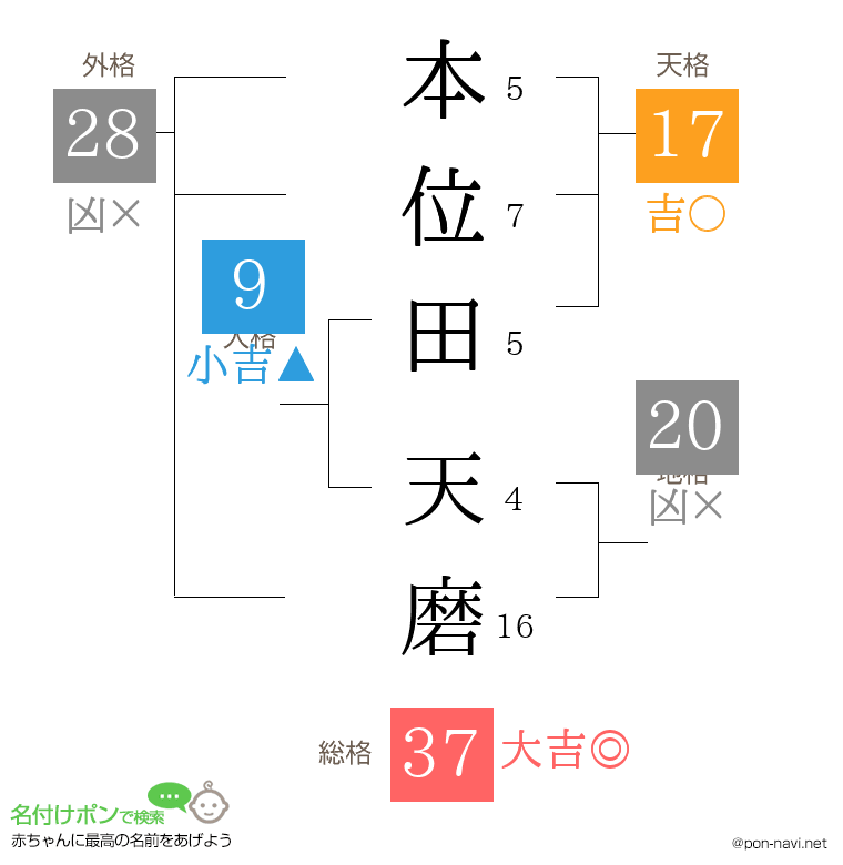 本位田 天磨さんの姓名判断結果