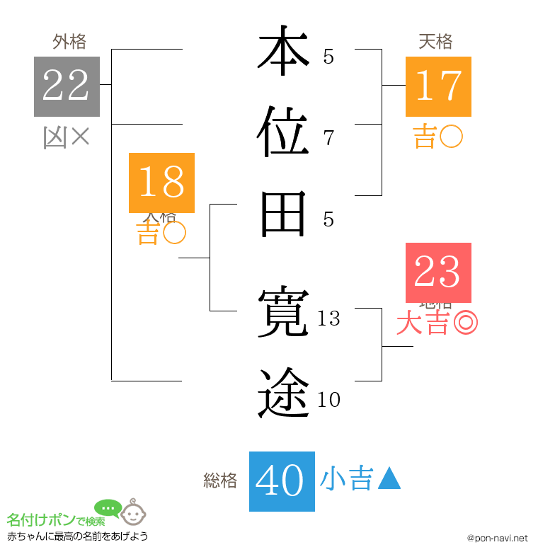 本位田 寛途さんの姓名判断結果