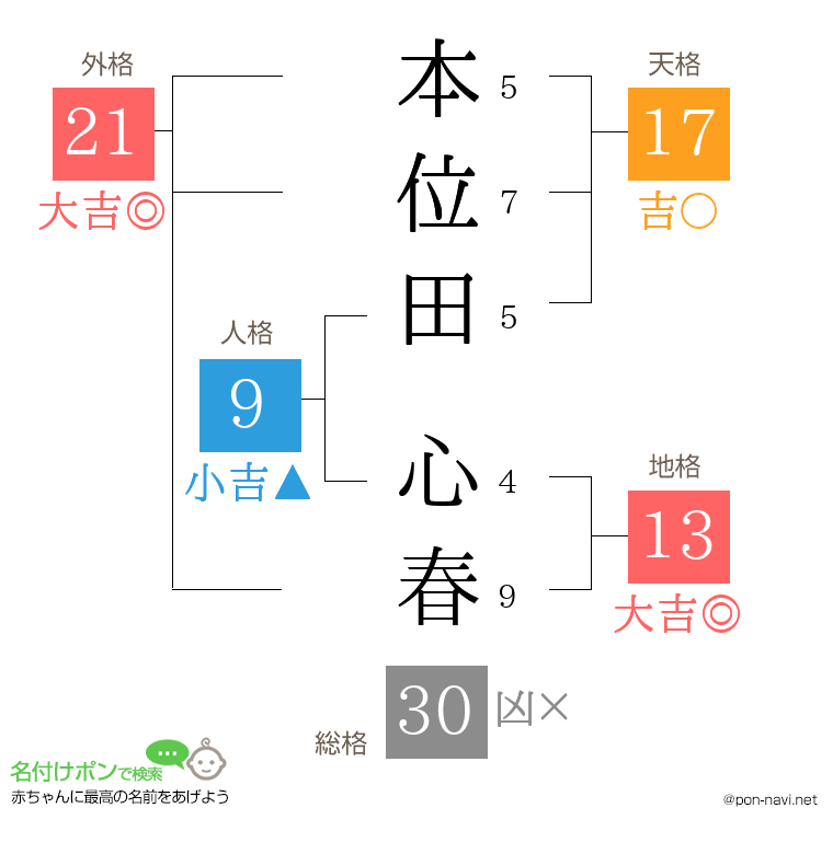 本位田 心春さんの姓名判断結果