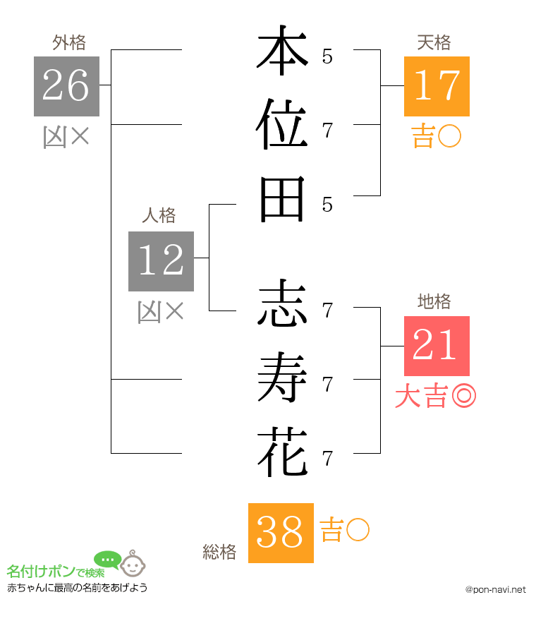 本位田 志寿花さんの姓名判断結果