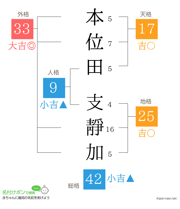 本位田 支靜加さんの姓名判断結果