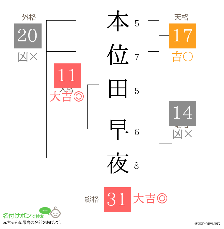 本位田 早夜さんの姓名判断結果