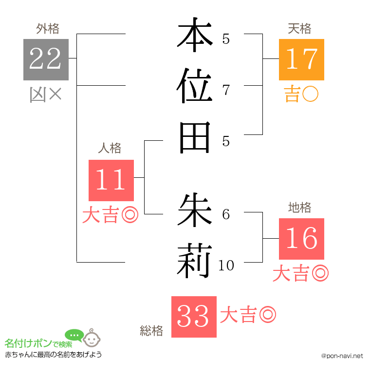 本位田 朱莉さんの姓名判断結果