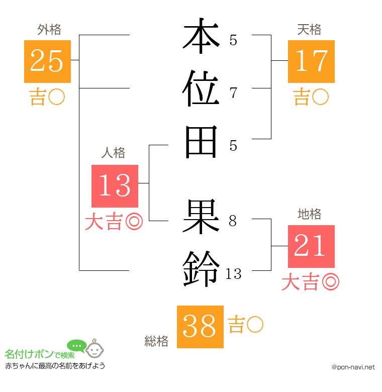 本位田 果鈴さんの姓名判断結果