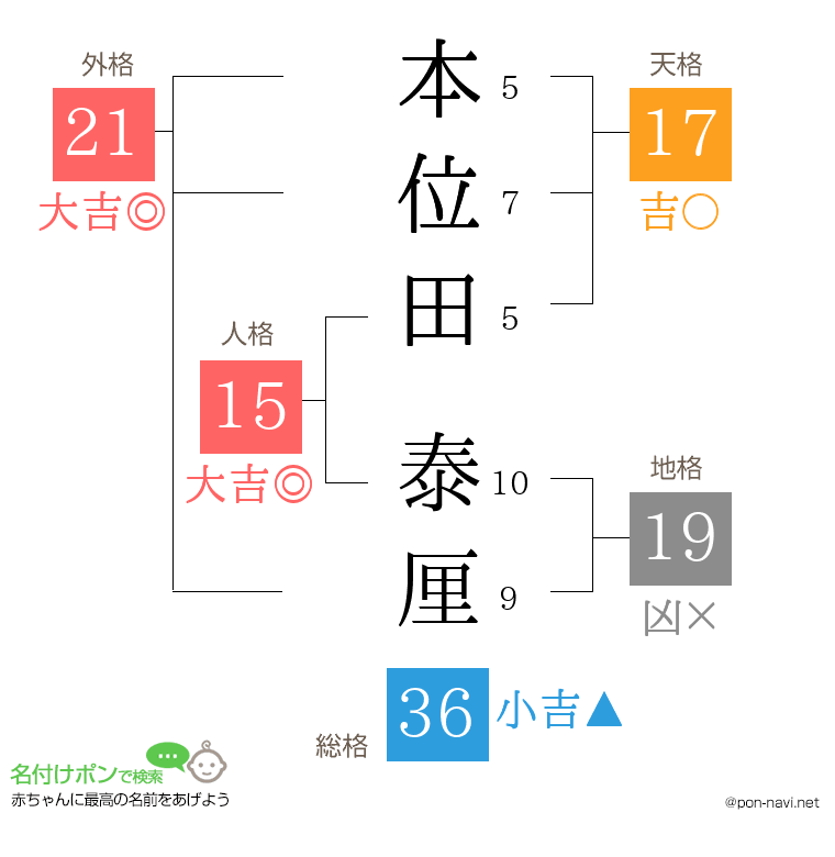 本位田 泰厘さんの姓名判断結果