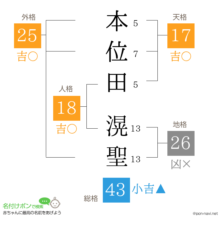 本位田 滉聖さんの姓名判断結果