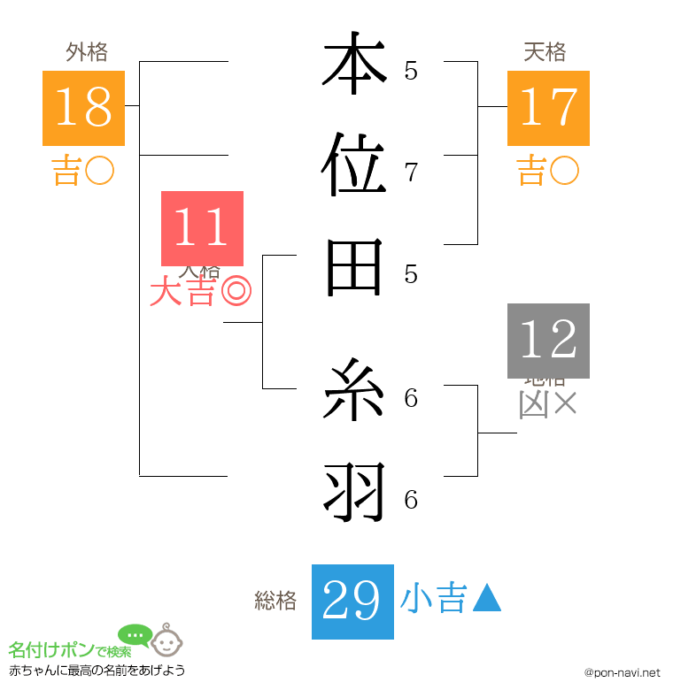 本位田 糸羽さんの姓名判断結果