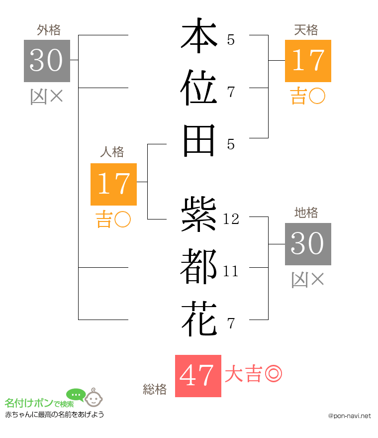 本位田 紫都花さんの姓名判断結果