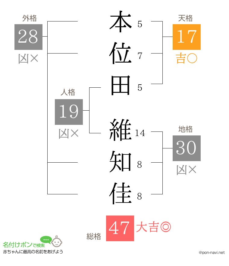 本位田 維知佳さんの姓名判断結果