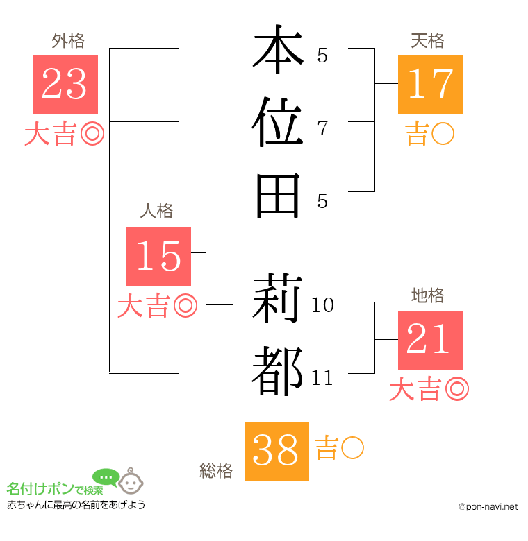 本位田 莉都さんの姓名判断結果