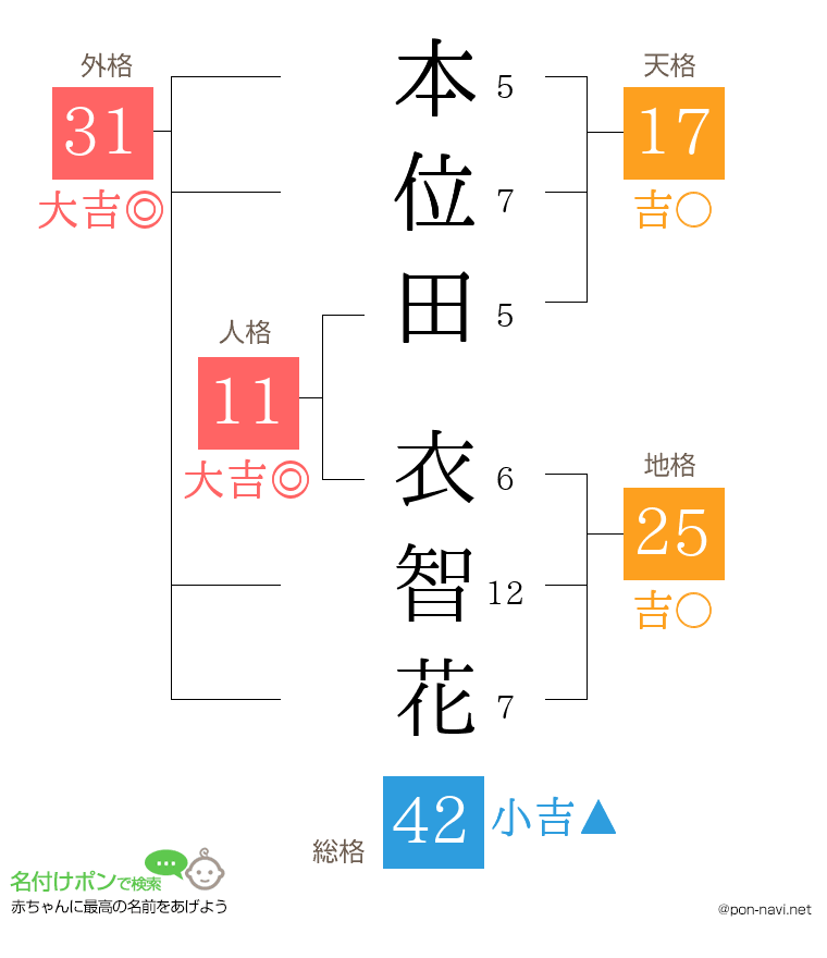 本位田 衣智花さんの姓名判断結果