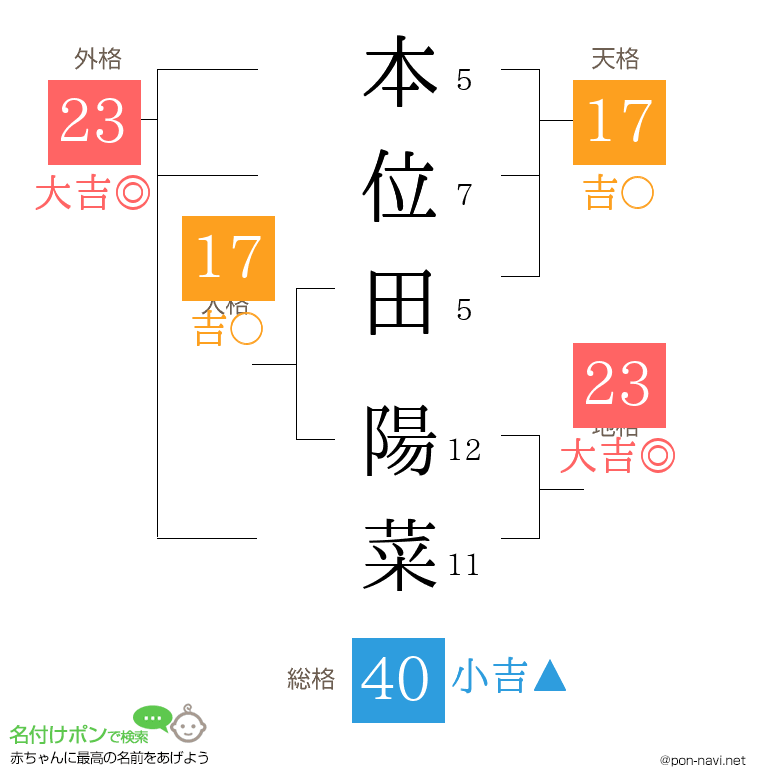 本位田 陽菜さんの姓名判断結果