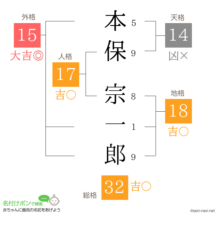 本保 宗一郎さんの姓名判断結果