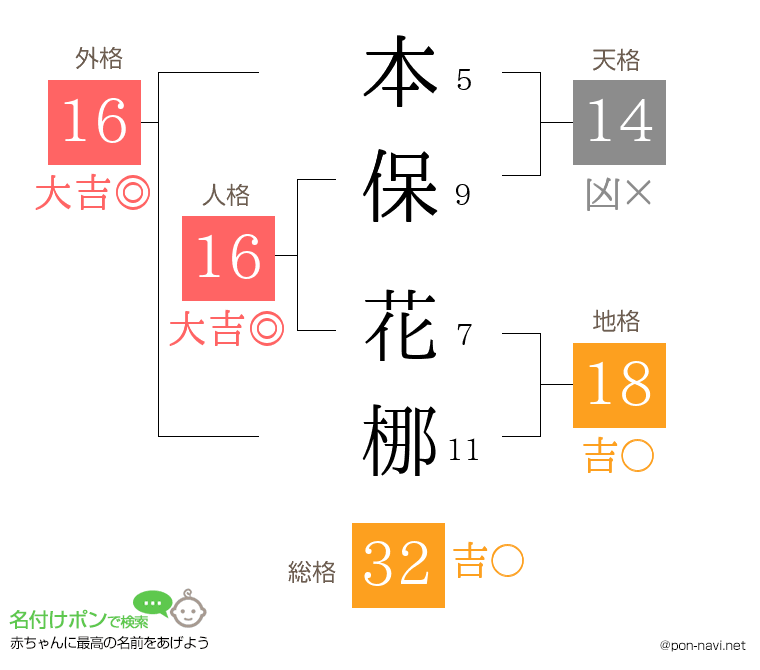 本保 花梛さんの姓名判断結果