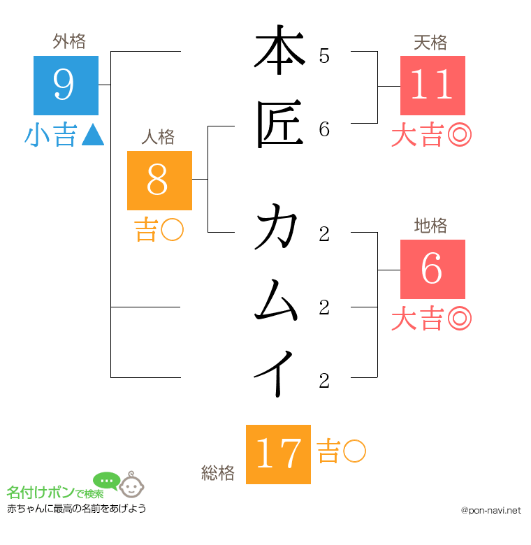 本匠 カムイさんの姓名判断結果