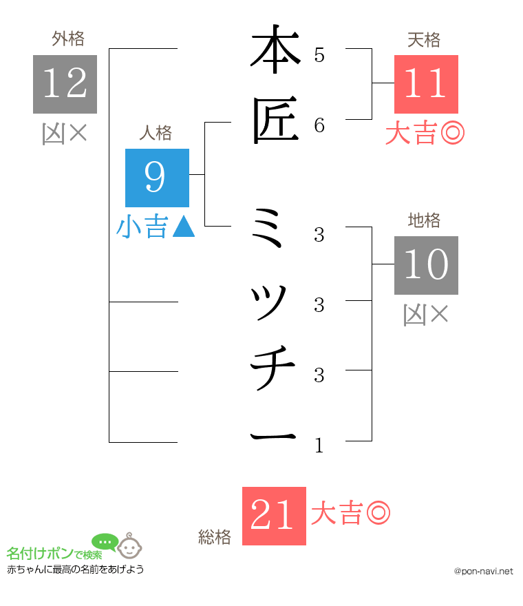 本匠 ミッチーさんの姓名判断結果