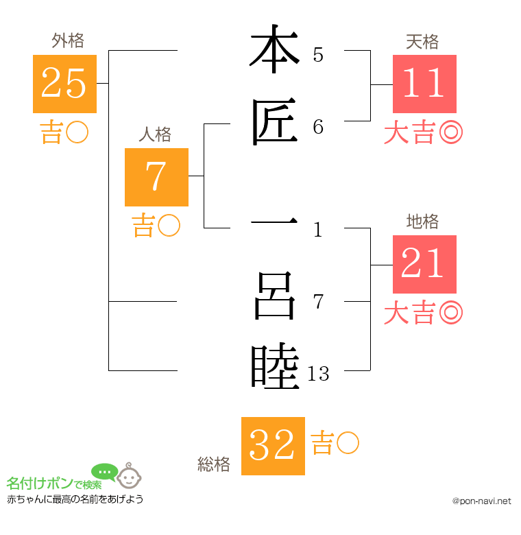 本匠 一呂睦さんの姓名判断結果