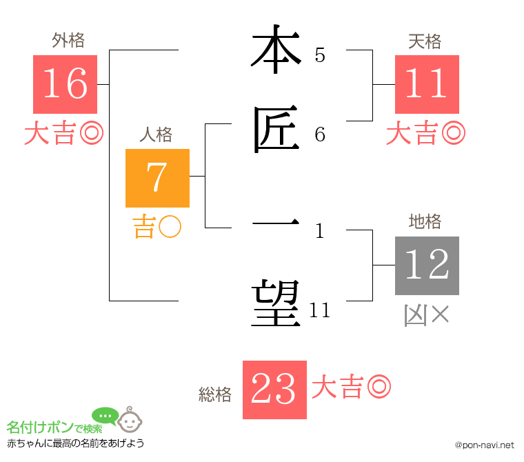 本匠 一望さんの姓名判断結果