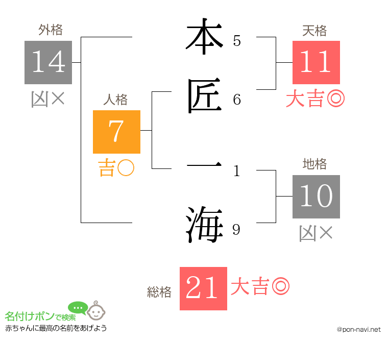 本匠 一海さんの姓名判断結果
