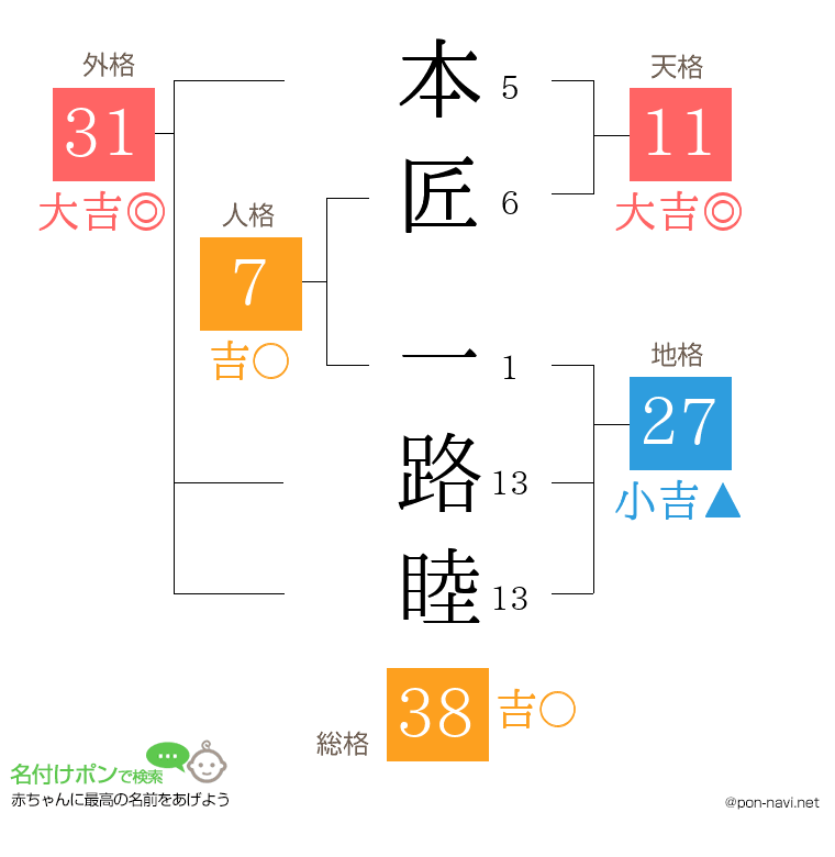 本匠 一路睦さんの姓名判断結果