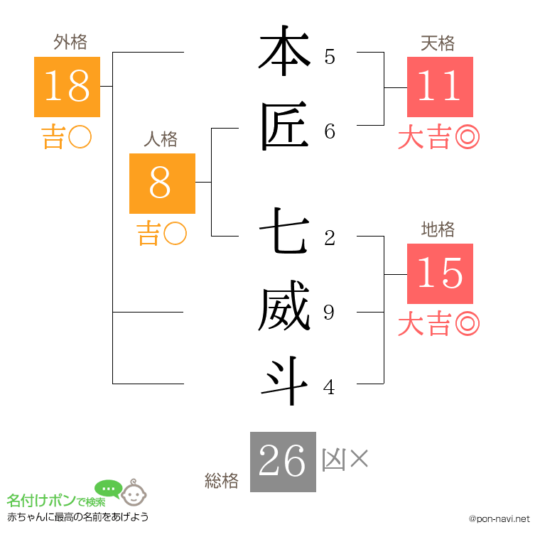 本匠 七威斗さんの姓名判断結果