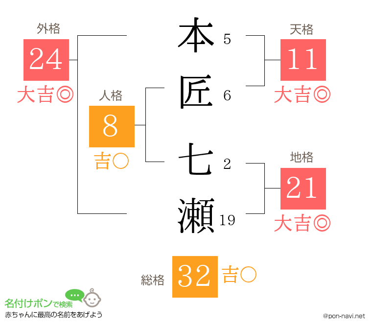 本匠 七瀬さんの姓名判断結果