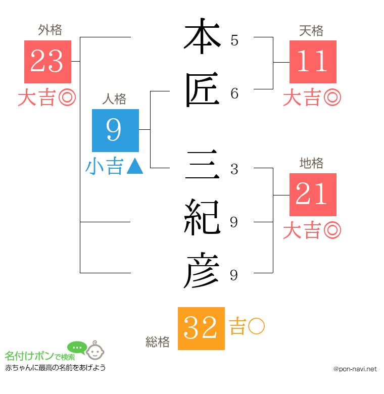 本匠 三紀彦さんの姓名判断結果