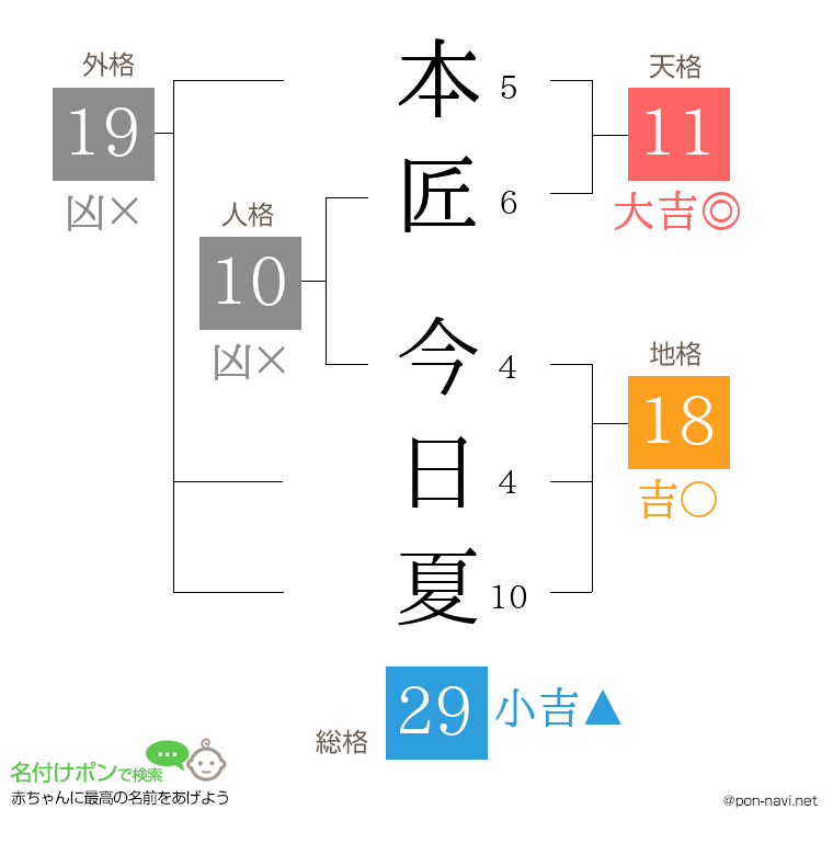 本匠 今日夏さんの姓名判断結果