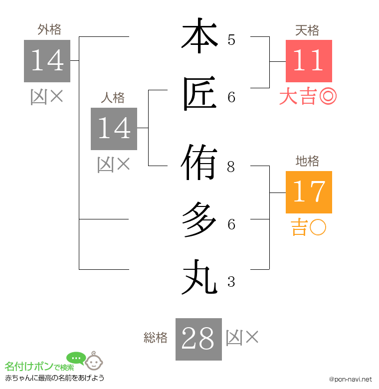 本匠 侑多丸さんの姓名判断結果