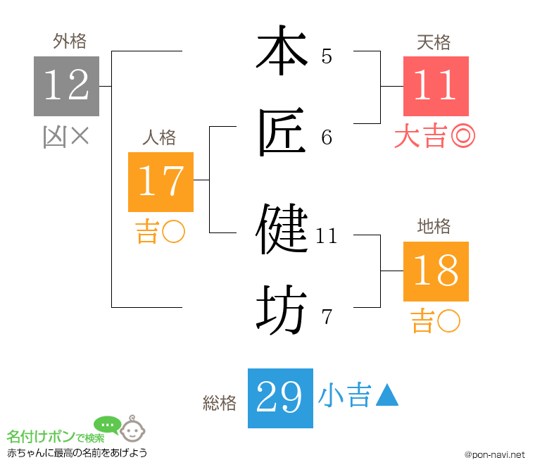 本匠 健坊さんの姓名判断結果