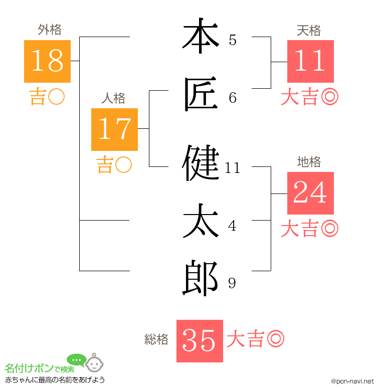 本匠 健太郎さんの姓名判断結果