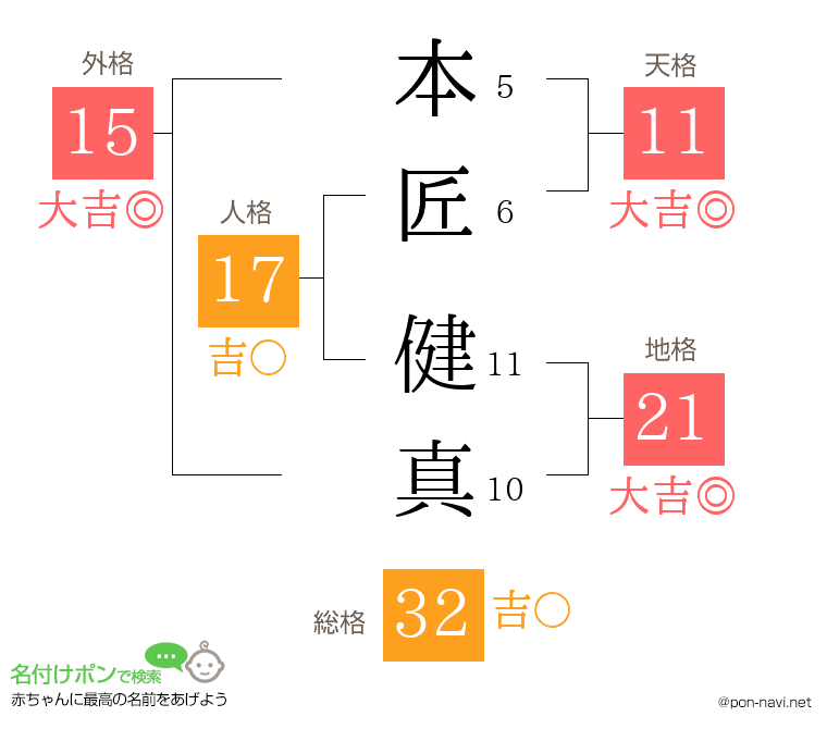 本匠 健真さんの姓名判断結果