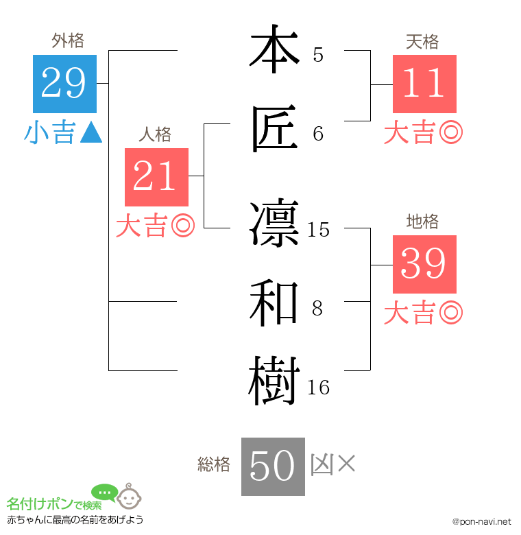 本匠 凛和樹さんの姓名判断結果