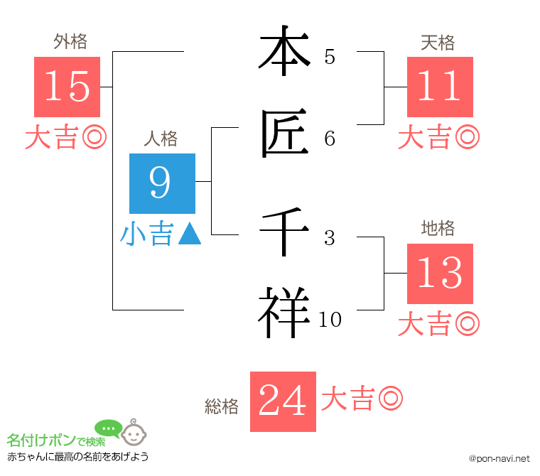 本匠 千祥さんの姓名判断結果