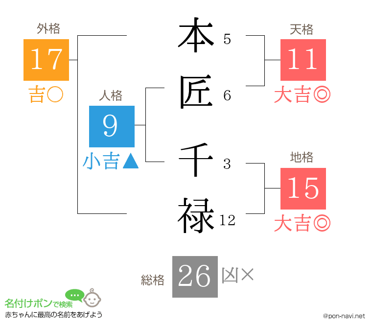 本匠 千禄さんの姓名判断結果