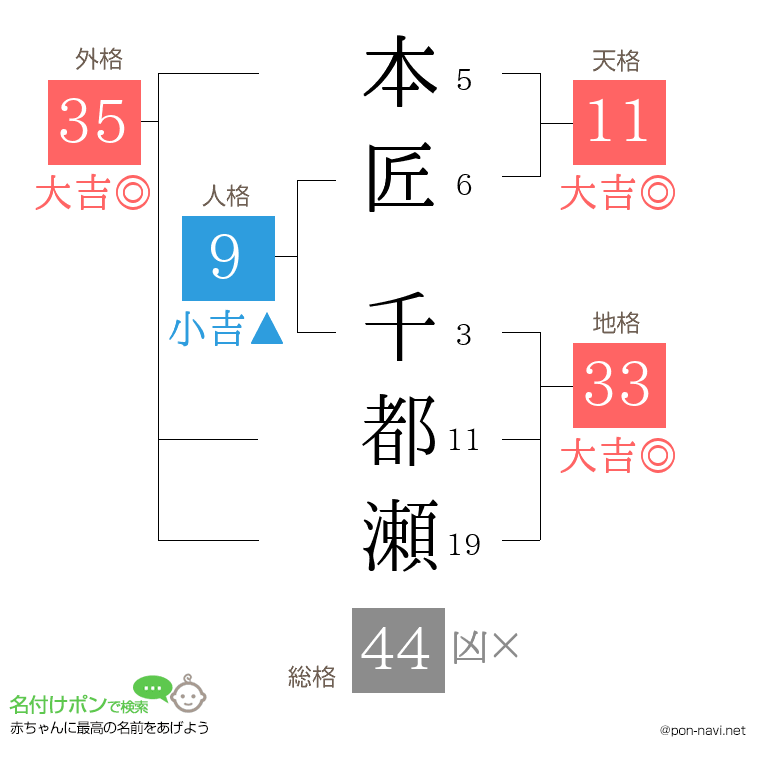 本匠 千都瀬さんの姓名判断結果