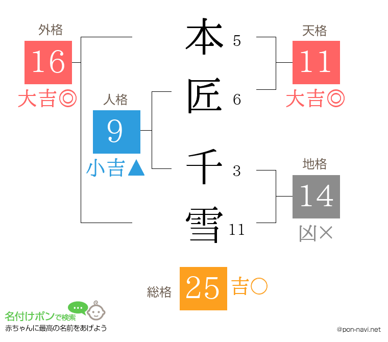 本匠 千雪さんの姓名判断結果