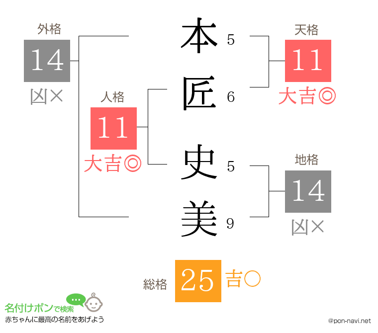 本匠 史美さんの姓名判断結果