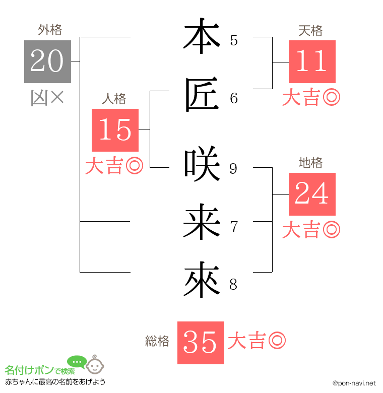 本匠 咲来來さんの姓名判断結果