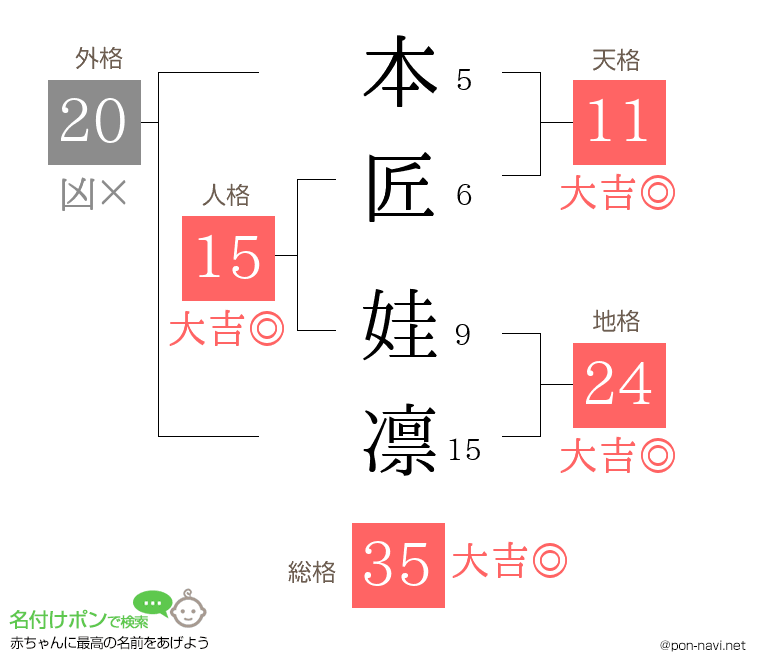 本匠 娃凛さんの姓名判断結果