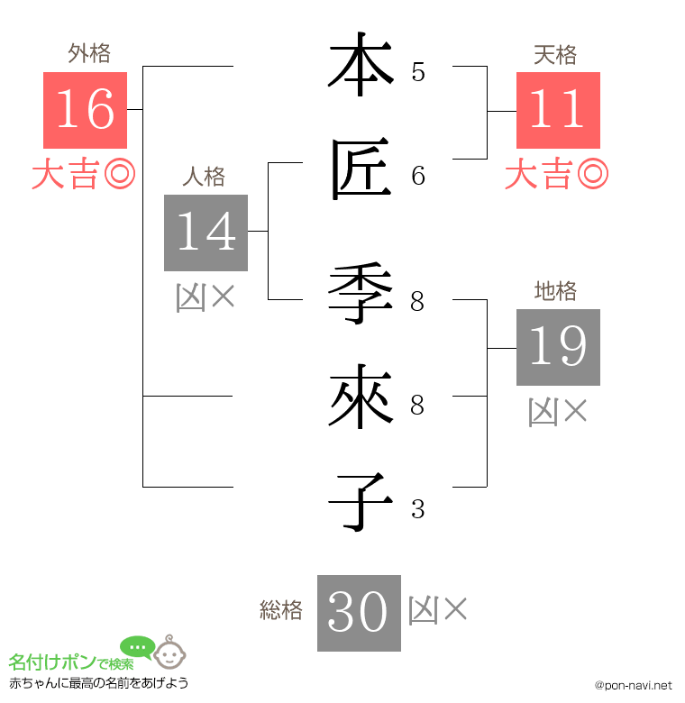 本匠 季來子さんの姓名判断結果